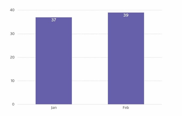 2017 Incidents by month - Feb 2018.jpg