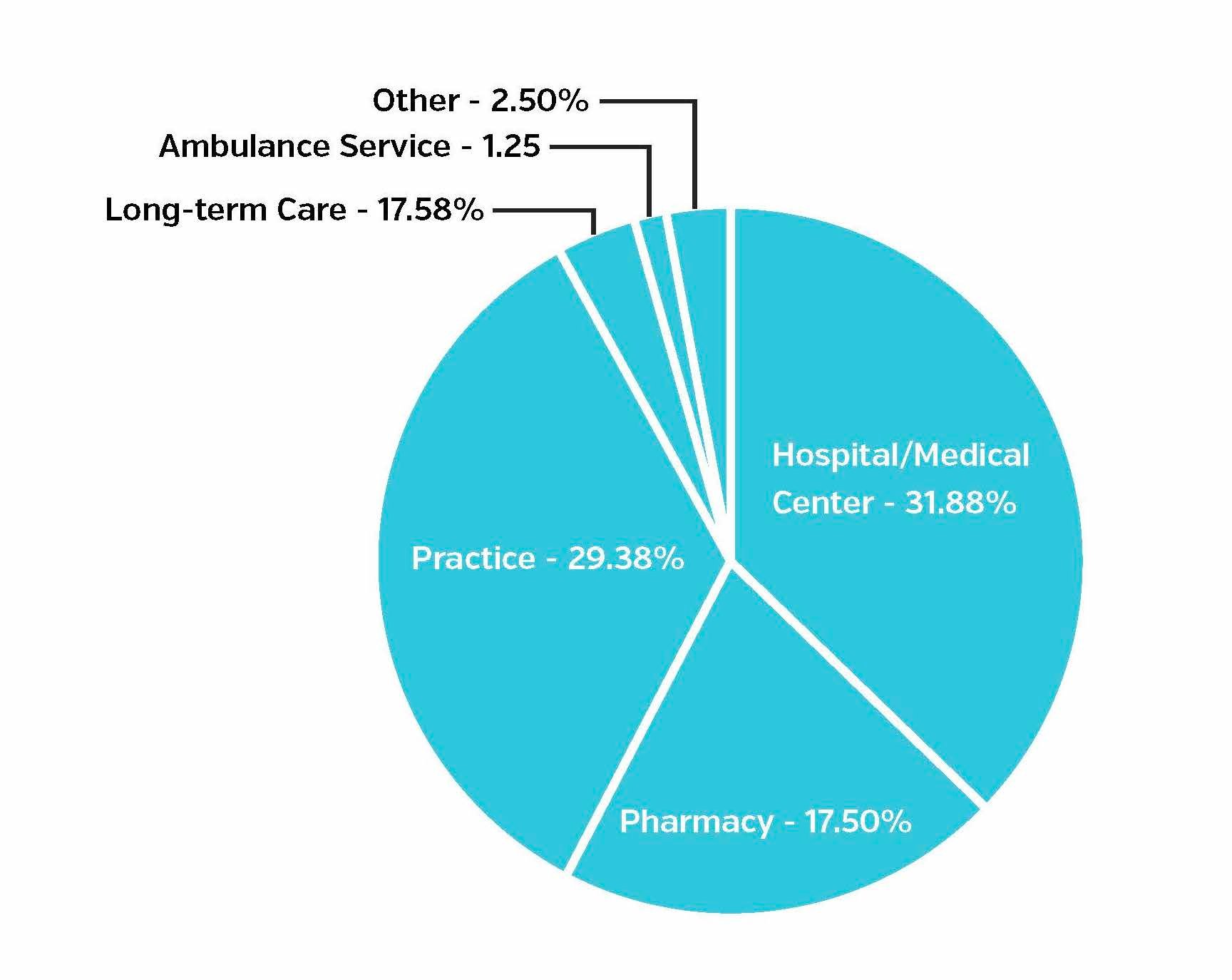 18.7M pills lost due to healthcare employee misuse and theft