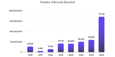 Protenus - Privacy - BreachBarometer - 2024-F2-1