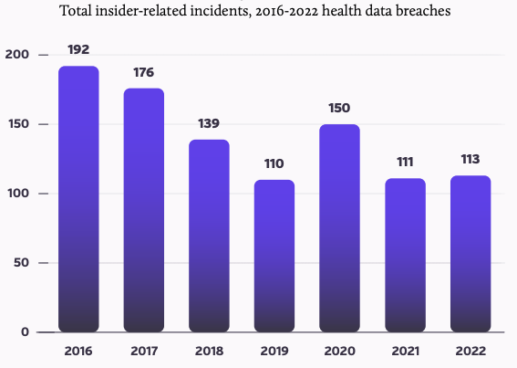 total insider-related incidents 2016-2022 health data breaches