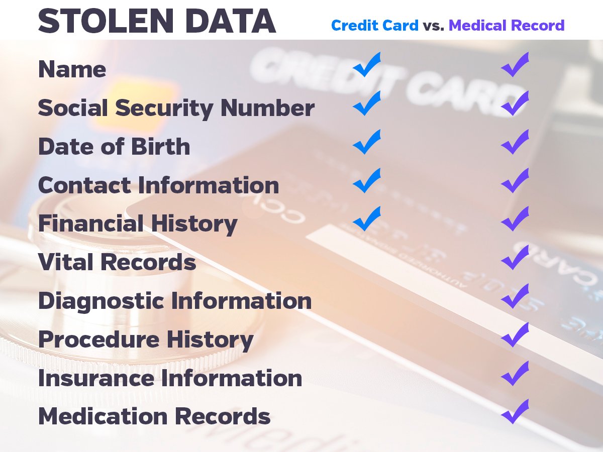 credit card medical record